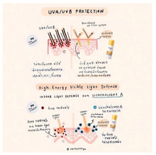 Load image into Gallery viewer, 6x Sun Protection Control Dry Touch SPF50 Pa+++ Sunscreen Gel Cream Ultra Light